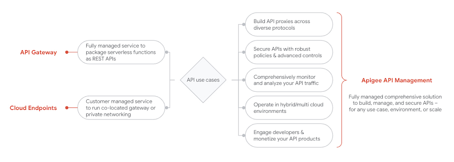 A flowchat describing the use cases in which you should use each product